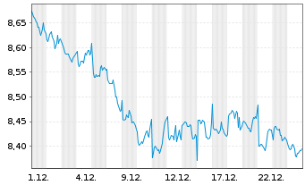 Chart BNPP E.FTSE EPRA Na.G.D.Gr.CTB ETF EUR - 1 Monat