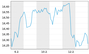 Chart I.M.II-I.Nas.100 Inc.Adv.U.E. - 1 Month