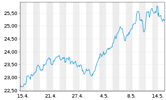 Chart W.I.WisdomTree Tech M.ETF Shs I Sys.Hdgd EUR Acc. - 1 Month