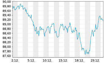 Chart Irland EO-Treasury Bonds 2025(55) - 1 Monat