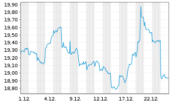 Chart HSBC S&P India TECH ETF - 1 Monat