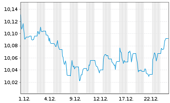Chart JPM ETFs(Ir)ICAV-EUR GBA ETF - 1 Monat