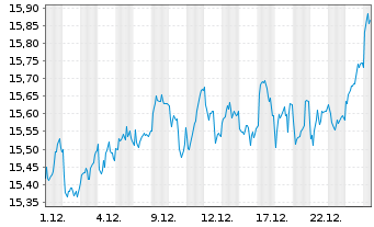 Chart Gl X Eur.SUPERDIVIDEND ETF - 1 Monat