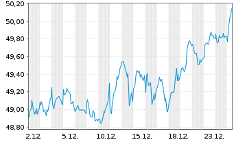 Chart iShs II-STOXX Europe 50 UC.ETF - 1 Monat