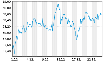Chart iShsII-Core EUR.STOXX 50 EURD - 1 Monat