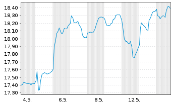 Chart GS ETF-Alp.enh.Em.Mkts Eq.Act. Reg.Shs 10 USD Dis. - 1 Month