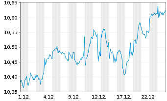 Chart Amu.MSCI Wld EX USA ETF USD - 1 Monat