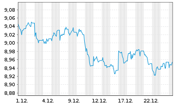 Chart AXA IM ICE US Treasu.0-1Y ETF - 1 Monat