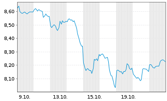 Chart Xtr.IEXtr.MSCI Nxt Gen.Int.In. Reg.Shs 1D USD Dis. - 1 Month