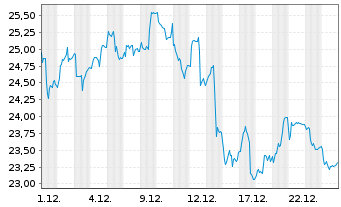 Chart HANETF II-Rex Crypt.Eq.I.G.ETF Reg.Shs USD Dis. oN - 1 Monat