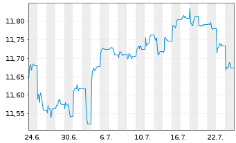 Chart Tabula ICAV-JH US SD HY AC ETF - 1 Month