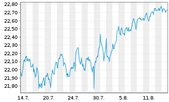 Chart JPM IE-Gl.ex US Re.en.I.Eq.A JETFAcEURH EUR Acc. - 1 Monat