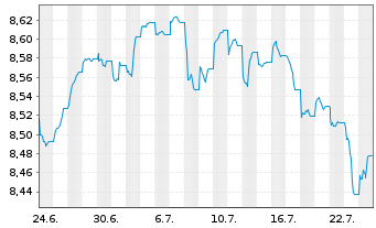 Chart JPM ETFs(I)-EM Loc.Curr.Bd Ac. ETF Hgd EUR Acc. - 1 Month