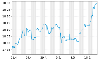 Chart I.M.II-Inv.USD AAA CLO ETF Reg.Shs USD Acc. oN - 1 Month
