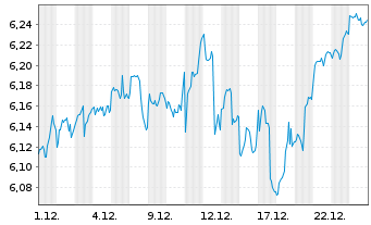 Chart Robeco-Robeco 3D US Eq.ETF Reg.Shs HETF EUR Acc.oN - 1 Monat