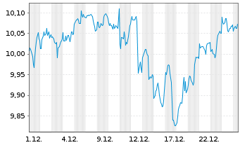 Chart HSBC ETFs-Pl.USA Eq.Qu.Act.ETF Reg.Shs USD Acc. oN - 1 Monat