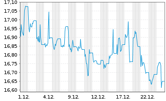 Chart Hanetf II-INFR.CAP.PRE.Inc.ETF - 1 Monat
