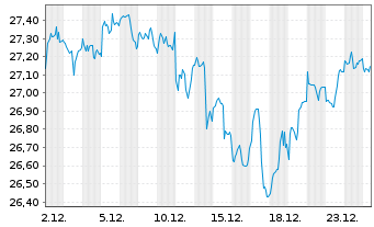 Chart Fra.Te.ICAV-Fra.US Me.C100 ETF - 1 Monat