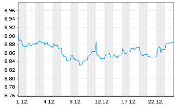 Chart JPM.ETFs(I)G.Govt.Bd Act.ETF Shs Hedged EUR Acc. - 1 Monat