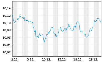 Chart JPM.ETFs IE-EUR Agg.Bd Act.ETF - 1 Monat