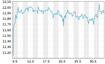 Chart HANETF 2-Sab.Capit.Inv.Tr.ETF Reg.Shs GBP Acc. oN - 1 Month