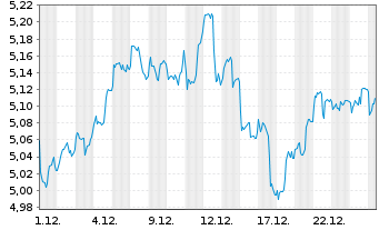 Chart I.M.II-Inv.Wind Energy ETF USD - 1 Monat