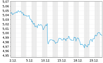 Chart INVESCO II/SHS CL-DIST EUR - 1 Monat