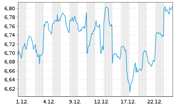 Chart Vngrd Fds-ESG Dv.As-Pc Al ETF Reg.Shs USD - 1 Monat