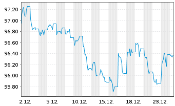 Chart iShs iB.De.30 T.DL.U.E Reg.Shs USD Acc. oN - 1 Month