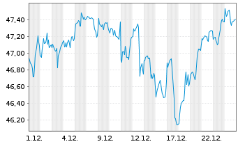 Chart Amundi ICAV-MS.USA ESG LX ETF USD - 1 Monat