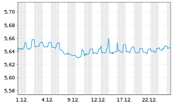 Chart iShs V-iBds Dec 2028 Term EO C - 1 Monat