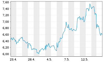 Chart H.I.-SPROTT S.M.A.P.S.U.ETF Reg.Shs USD Acc. oN - 1 Month