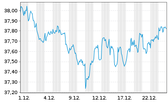 Chart XT-MSCI W.M.V.E 1CDLA USD - 1 Monat