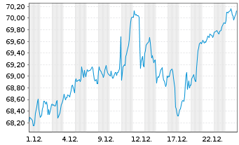 Chart INVESCOM2-IQSESG GLE EURD - 1 Monat