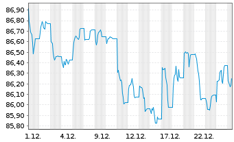Chart iShs II-iBds D.28 T.DLHY Co.UE Reg.Shs USD Acc. oN - 1 Monat