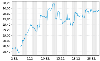 Chart Waystone ETF ltsd.Priv.Eq.ETF - 1 Monat