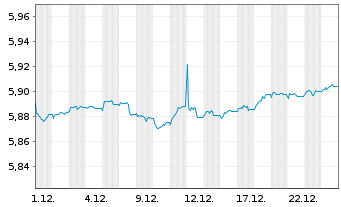 Chart iShs Gbl Hi.Yld Corp Bd U.ETF - 1 Monat