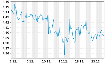 Chart iShs II-iShs$Sukuk ETF USD Dis. - 1 Monat