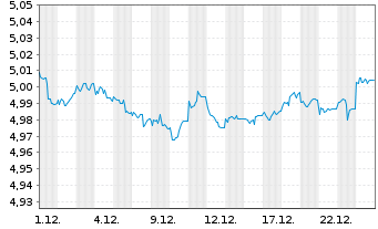 Chart iShsII-US Aggregate Bd U.ETF - 1 Monat