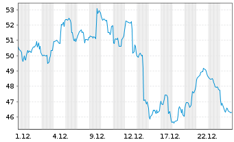 Chart WisdomTree ICAV-Blockchain ETF Reg.Shs USD Acc. oN - 1 Month