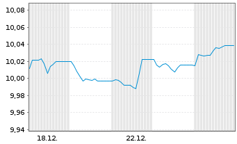 Chart A.I.E.I.A.IM E.A.Bd O.E.E. Reg.Shs EUR Dis. oN - 1 Monat