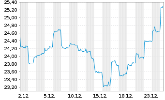 Chart Gl X ETFs II-Gl X Ch.El.Veh.B. USD - 1 Month