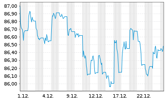 Chart iShs II-iShs iB.D.2029 T.H.Y.C Reg.Shs USD Acc. oN - 1 Monat