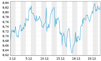 Chart ColThnIE-CTQRS.US Eq.Act.ETF Reg.Shs EUR Acc. oN - 1 Monat