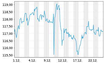 Chart AI-ENHANCED EUROZ.EQ.U.ETF - 1 Monat