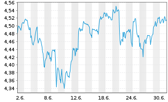 Chart iShs II-iShs FTSE All-Wld ETF Reg.Shs USD Acc. oN - 1 Monat