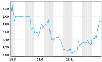 Chart Brera Holdings PLC - 1 Monat