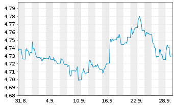 Chart iShsIII-Br.DL HY Corp.Bd U.ETF Reg.Shs USD Acc. oN - 1 Month