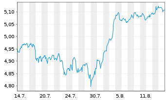 Chart Am.ETF-A.MSCI USA ESG BTR.UETF Bear.Shs EUR Acc.oN - 1 Month