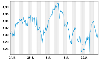 Chart V.F.P.-VANGUARD FTSE A.E.ETF Reg.Shs USD Acc. oN - 1 Monat